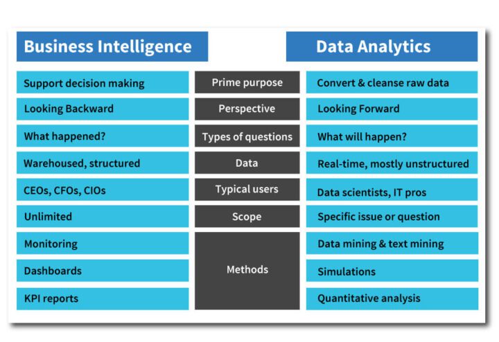 Fundamentals of Business Intelligence: What is it?