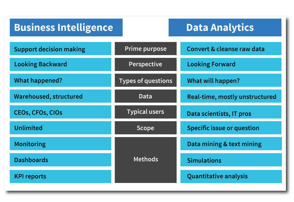 business intelligence vs data analytics