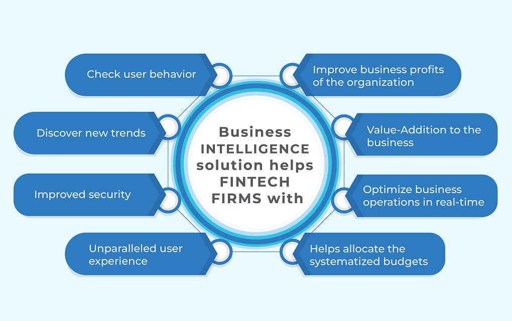 Business Intelligence solutions helps fintech firms with the following ways